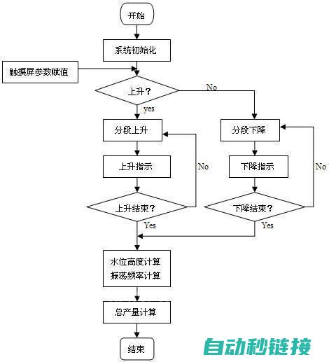 PLC程序中的时间间隔控制策略详解 (plc程序中p是啥意思)