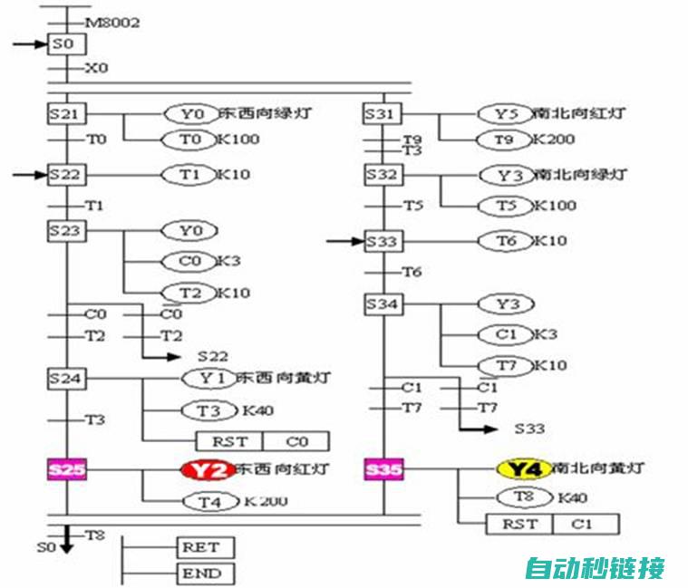 交通灯PLC程序工作流程剖析 (交通灯plc梯形图)