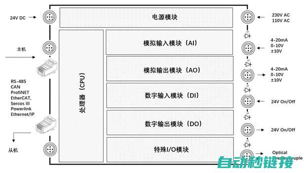 掌握PLC指令集及应用 (plc必备基础知识)