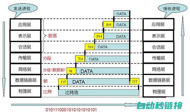 协议层次结构和数据流转发过程探究 (协议层次结构中最核心的一层)